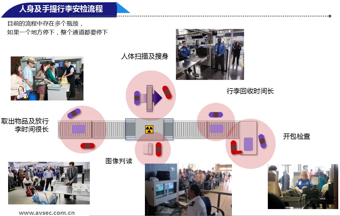 機(jī)場安檢流程